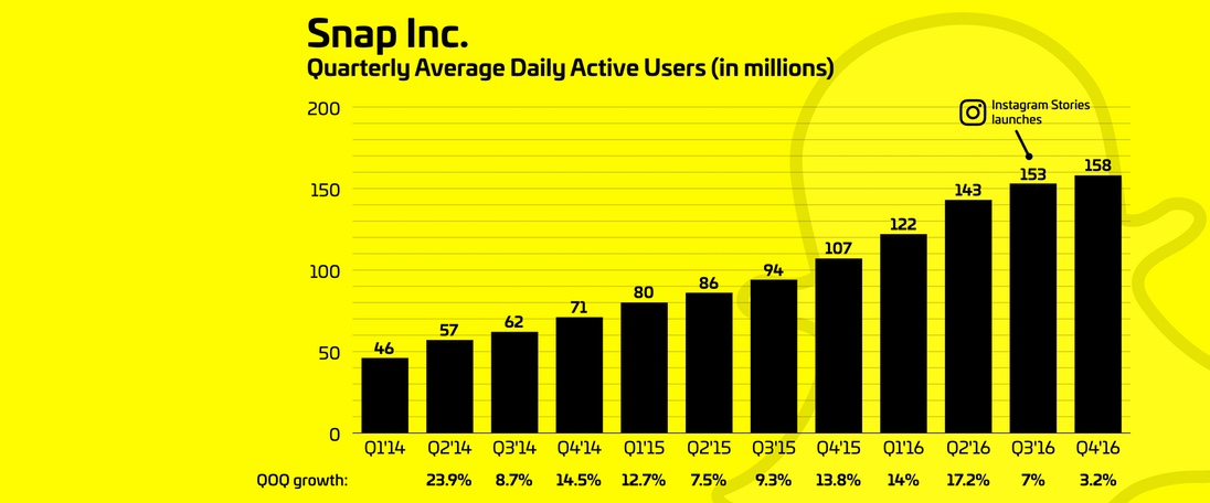Crescimento do Snapchat abranda 82% com Instagram Stories