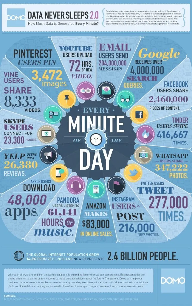 Infográfico Data Never Sleeps