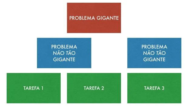 Divisão de Problemas