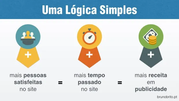 Facebook - Uma Lógica Simples