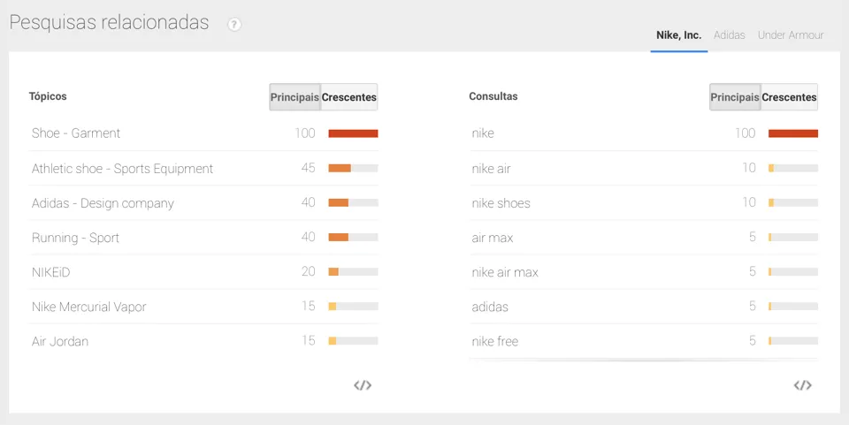 Google Trends - Pesquisas relacionadas