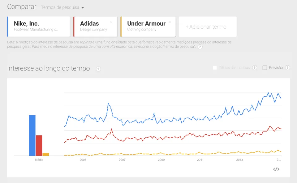 Google Trends com Nike, Adidas e Under Armour