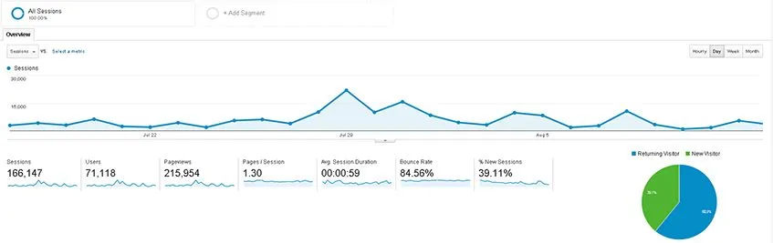 O Google Analytics