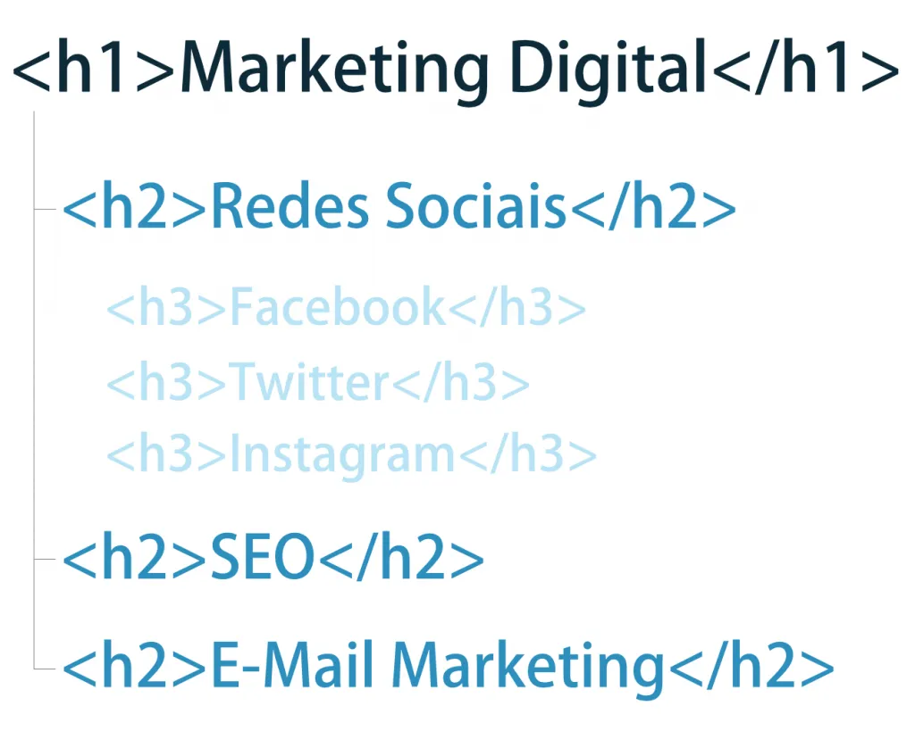 Headings com o exemplo de Marketing Digital