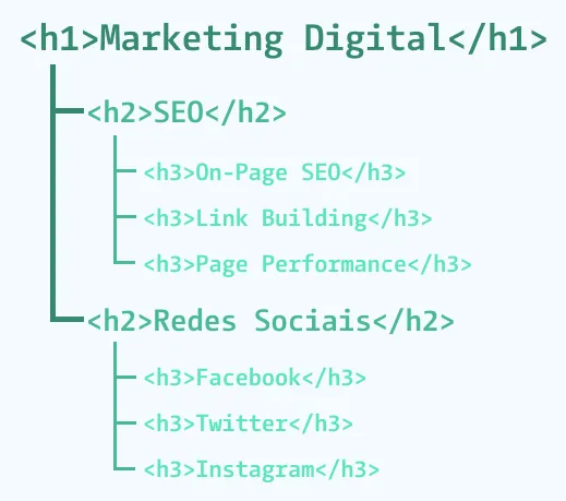 Hierarquia dos títulos em HTML