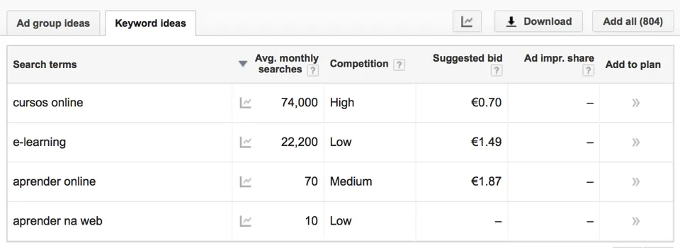 Google Keyword Planner - Cursos