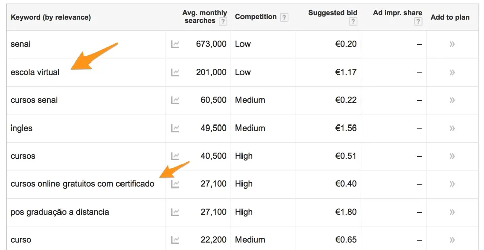 Google Keyword Planner - outras sugestões