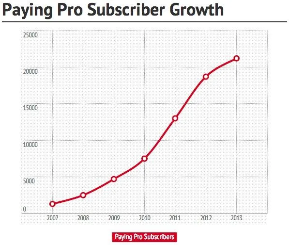 Moz Subscriber Growth 2013