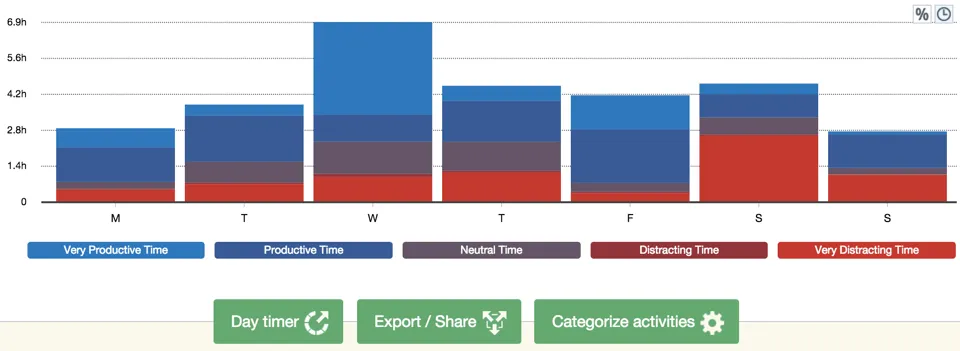 RescueTime - categorize activities