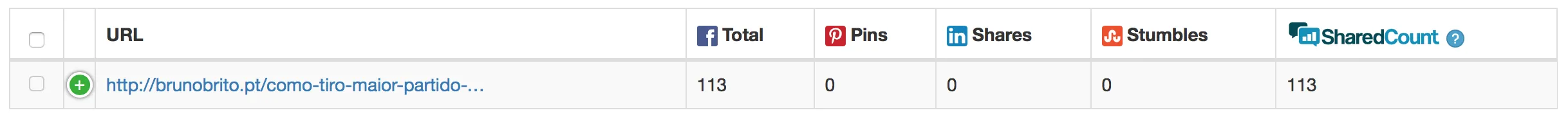 SharedCount em ação