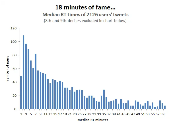 O tempo de vida de um tweet