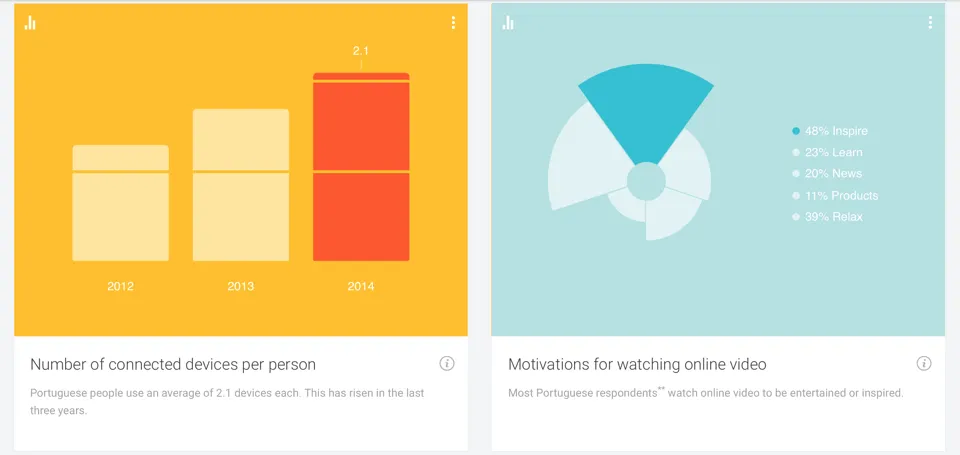 Think with Google - Consumer Barometer Portugal