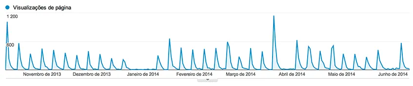 As views dos artigos no Wrestling.PT