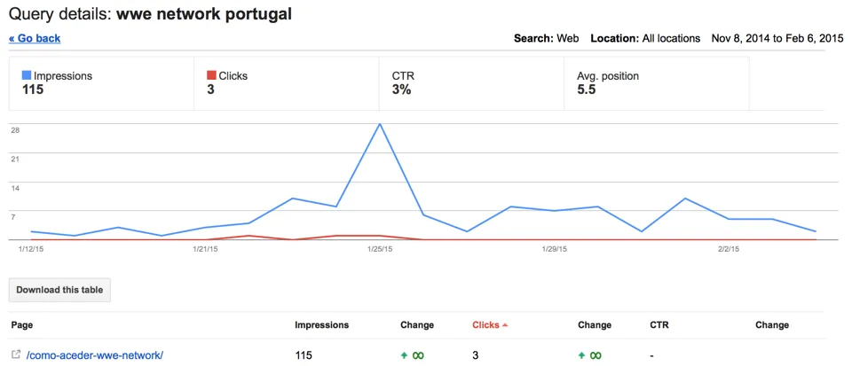 Webmaster Tools - artigo WWE Network