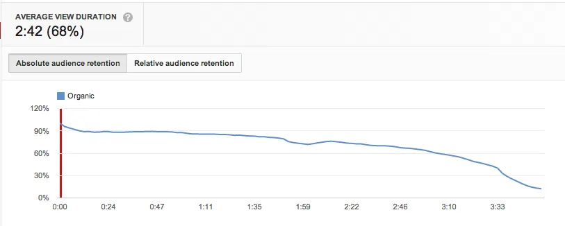 YouTube Audience Retention